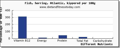 chart to show highest vitamin b12 in herring per 100g